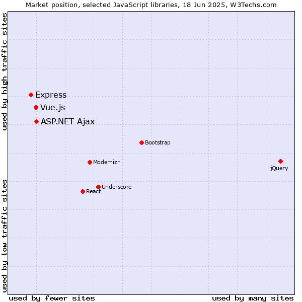 Market position of ASP.NET Ajax vs. Vue.js vs. Express