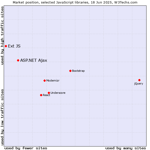 Market position of ASP.NET Ajax vs. Ext JS