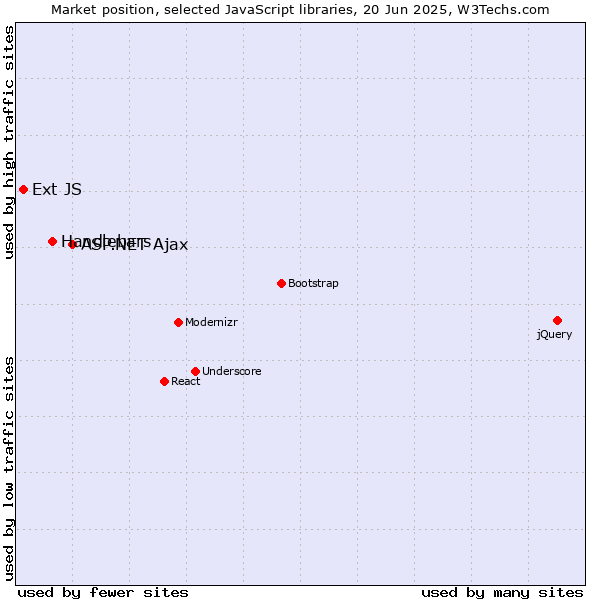Market position of ASP.NET Ajax vs. Handlebars vs. Ext JS