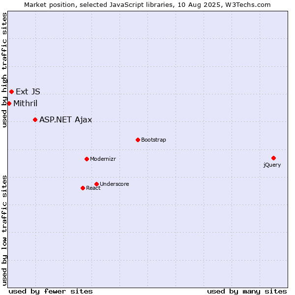 Market position of ASP.NET Ajax vs. Ext JS vs. Mithril