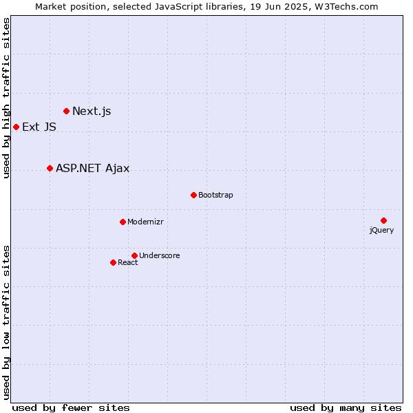 Market position of Next.js vs. ASP.NET Ajax vs. Ext JS