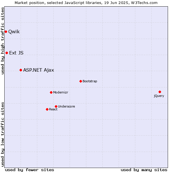 Market position of ASP.NET Ajax vs. Ext JS vs. Qwik