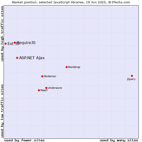 Market position of ASP.NET Ajax vs. RequireJS vs. Ext JS