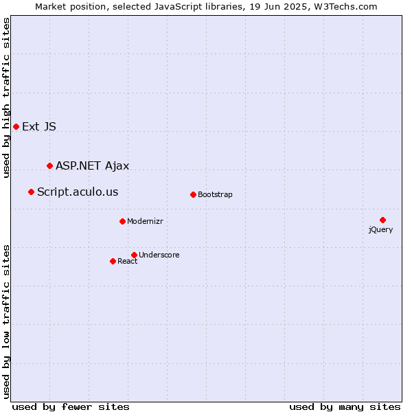 Market position of ASP.NET Ajax vs. Script.aculo.us vs. Ext JS