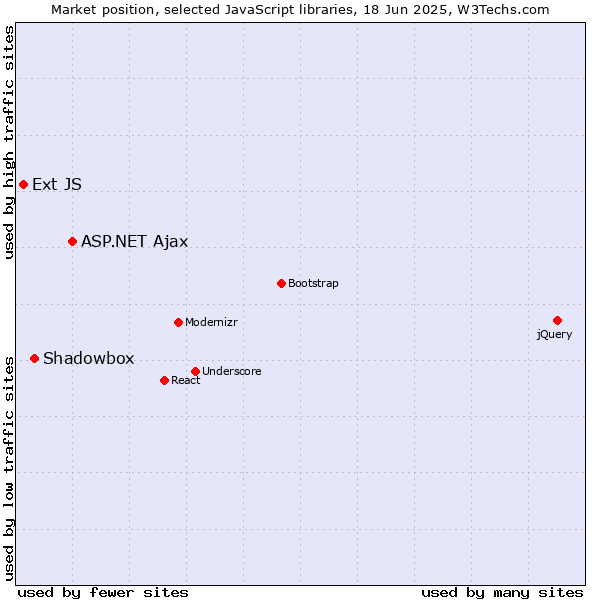 Market position of ASP.NET Ajax vs. Shadowbox vs. Ext JS