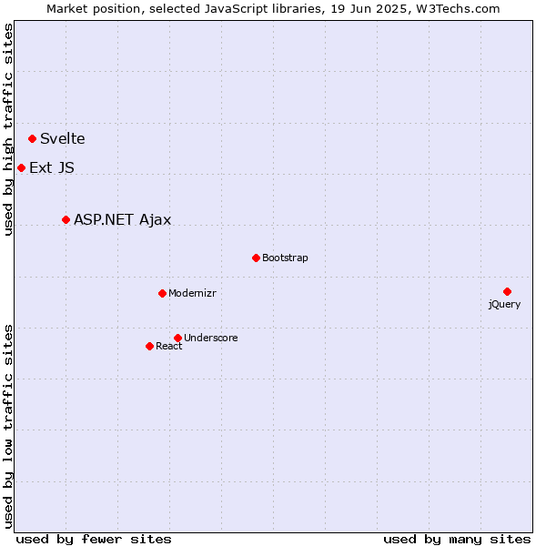 Market position of ASP.NET Ajax vs. Svelte vs. Ext JS