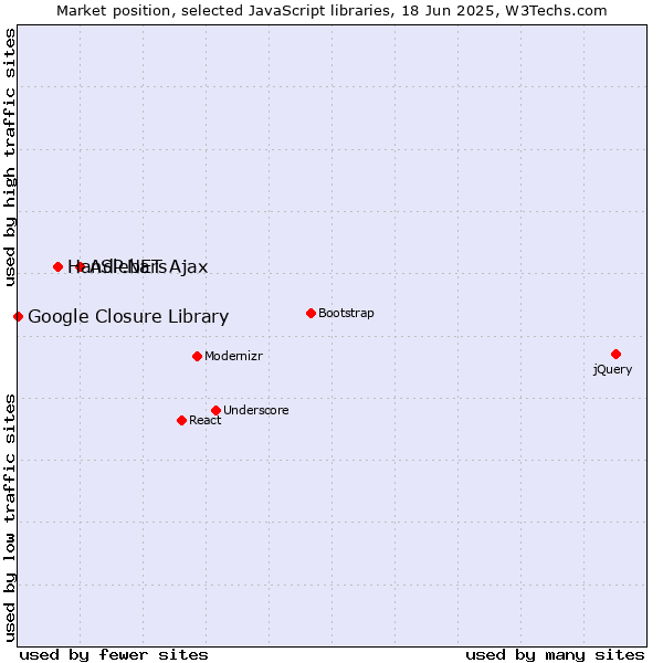Market position of ASP.NET Ajax vs. Handlebars vs. Google Closure Library