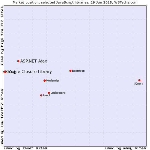 Market position of ASP.NET Ajax vs. p5.js vs. Google Closure Library