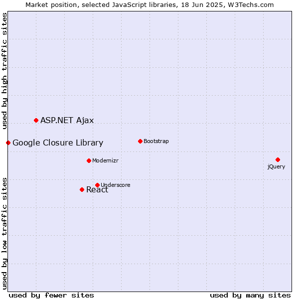 Market position of React vs. ASP.NET Ajax vs. Google Closure Library