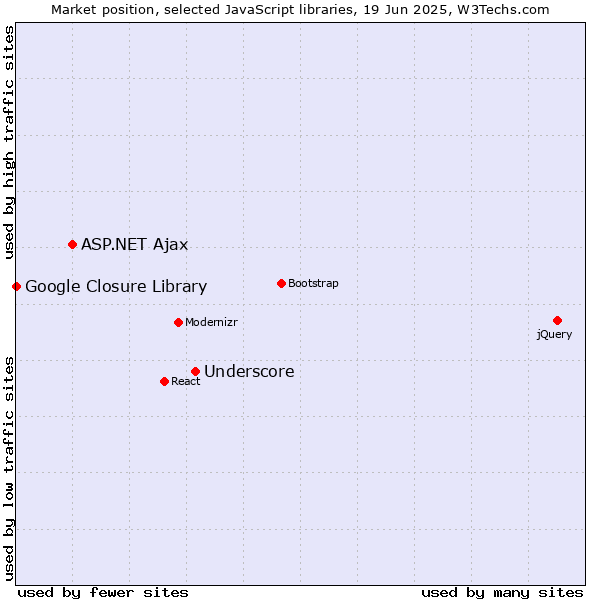 Market position of Underscore vs. ASP.NET Ajax vs. Google Closure Library