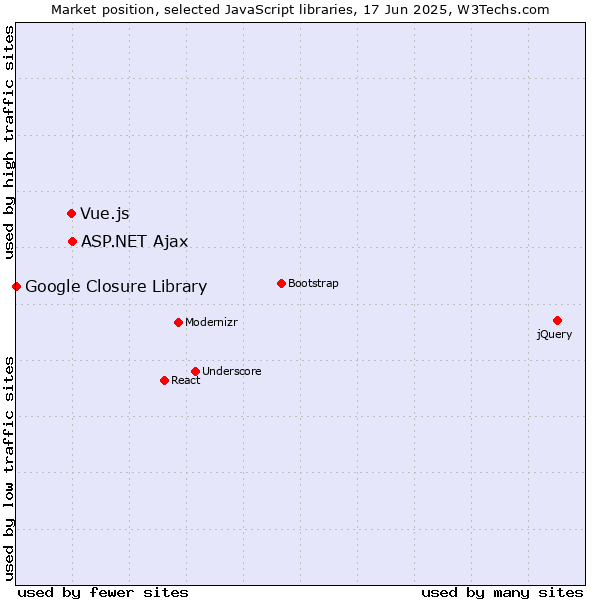 Market position of ASP.NET Ajax vs. Vue.js vs. Google Closure Library