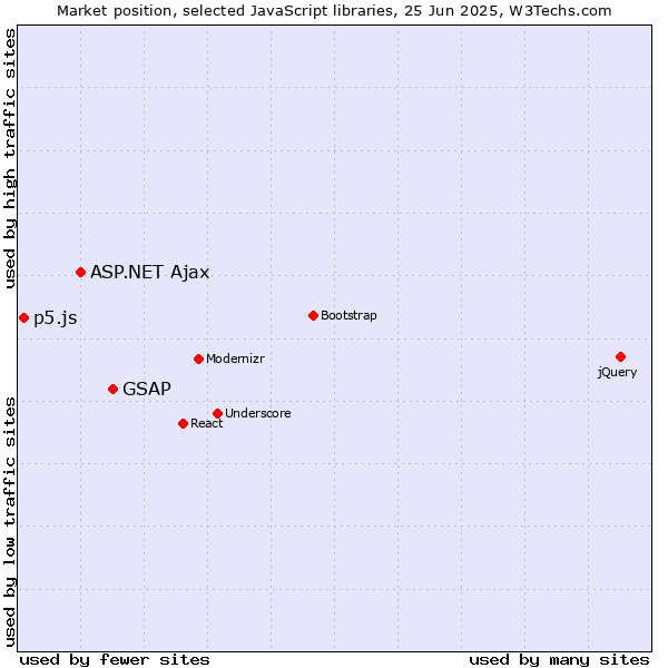 Market position of GSAP vs. ASP.NET Ajax vs. p5.js