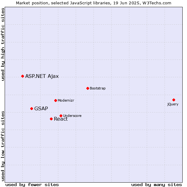 Market position of React vs. GSAP vs. ASP.NET Ajax
