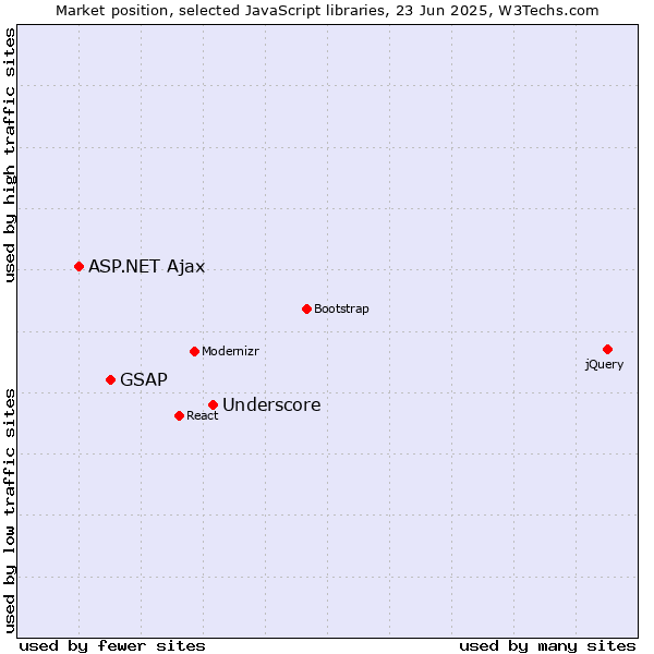 Market position of Underscore vs. GSAP vs. ASP.NET Ajax