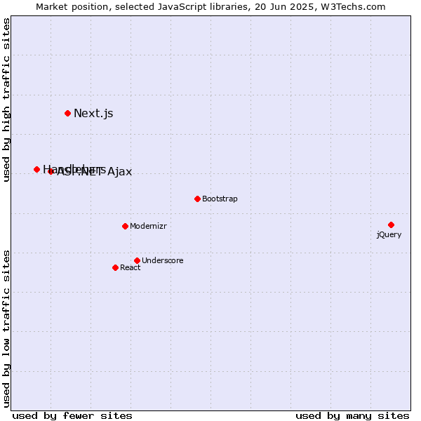 Market position of Next.js vs. ASP.NET Ajax vs. Handlebars