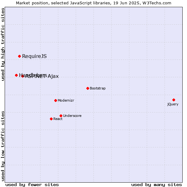 Market position of ASP.NET Ajax vs. RequireJS vs. Handlebars