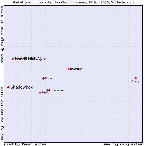 Market position of ASP.NET Ajax vs. Handlebars vs. Shadowbox
