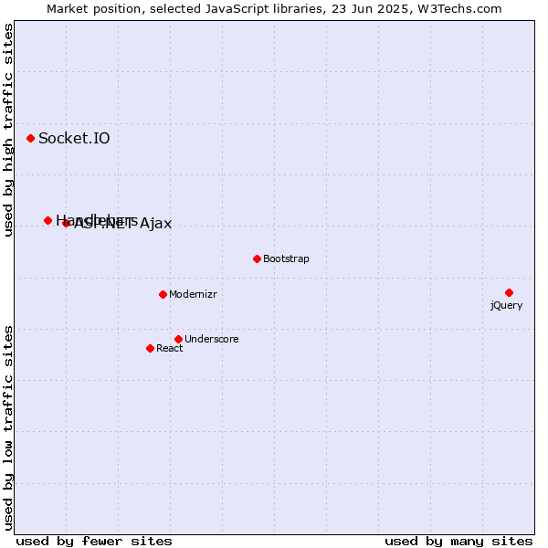 Market position of ASP.NET Ajax vs. Handlebars vs. Socket.IO