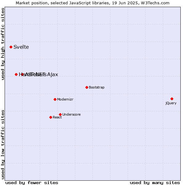 Market position of ASP.NET Ajax vs. Handlebars vs. Svelte