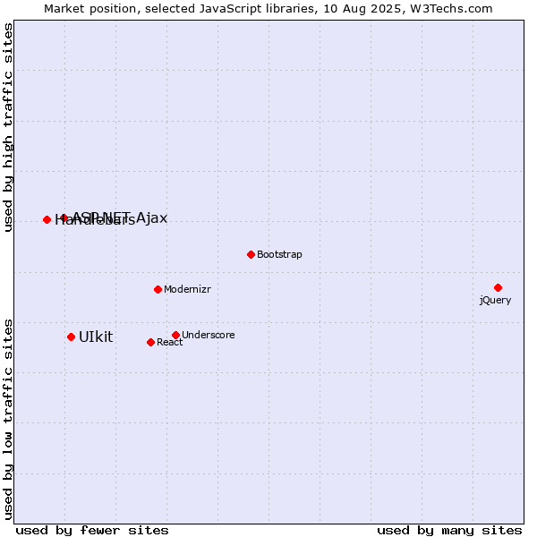Market position of UIkit vs. ASP.NET Ajax vs. Handlebars