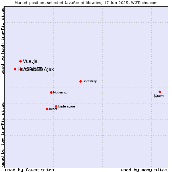 Market position of ASP.NET Ajax vs. Vue.js vs. Handlebars