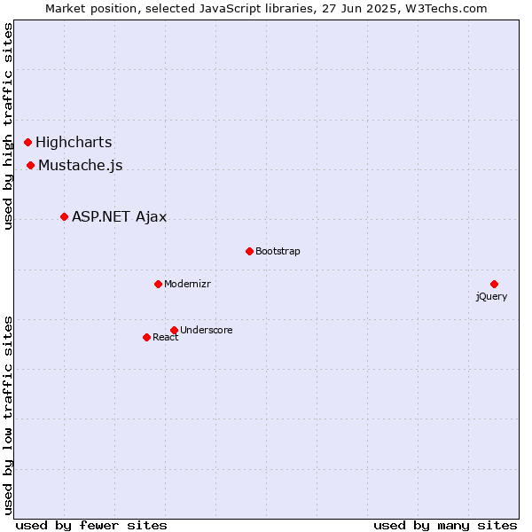 Market position of ASP.NET Ajax vs. Mustache.js vs. Highcharts