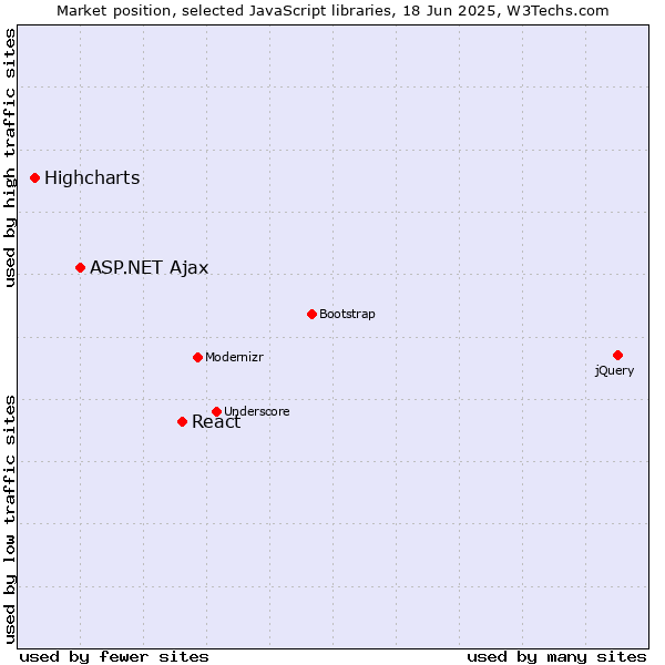 Market position of React vs. ASP.NET Ajax vs. Highcharts