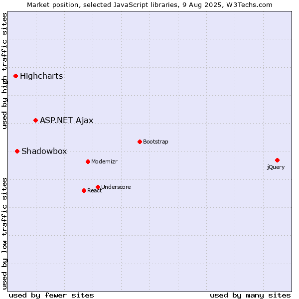 Market position of ASP.NET Ajax vs. Shadowbox vs. Highcharts