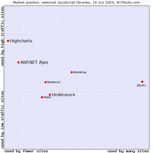 Market position of Underscore vs. ASP.NET Ajax vs. Highcharts