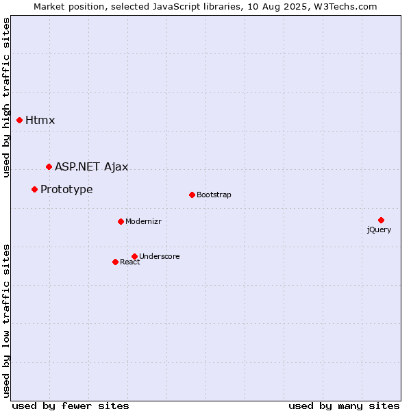 Market position of ASP.NET Ajax vs. Prototype vs. Htmx