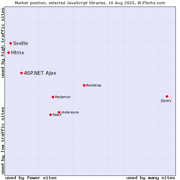 Market position of ASP.NET Ajax vs. Svelte vs. Htmx