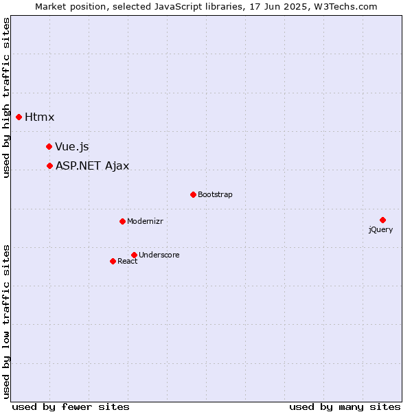 Market position of ASP.NET Ajax vs. Vue.js vs. Htmx