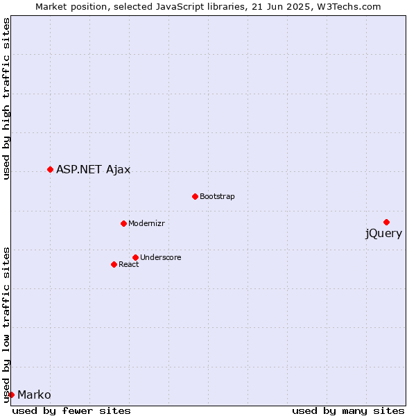 Market position of jQuery vs. ASP.NET Ajax vs. Marko