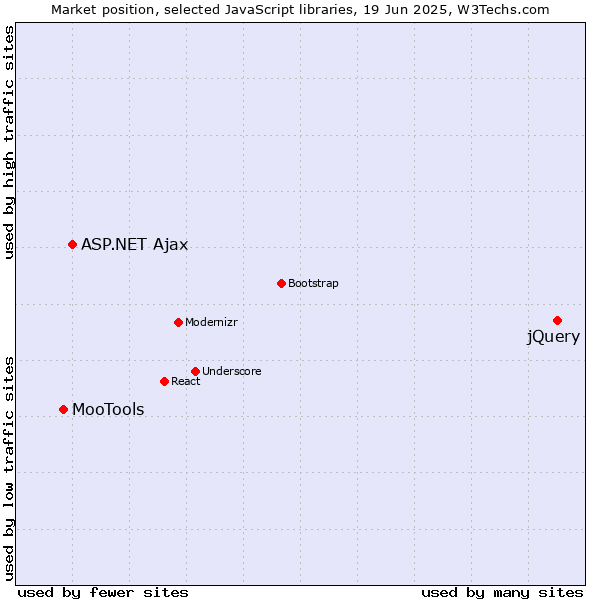 Market position of jQuery vs. ASP.NET Ajax vs. MooTools
