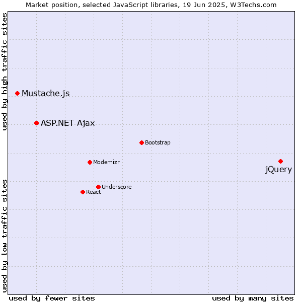 Market position of jQuery vs. ASP.NET Ajax vs. Mustache.js