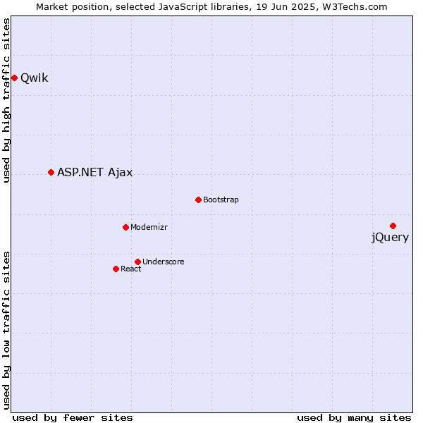 Market position of jQuery vs. ASP.NET Ajax vs. Qwik