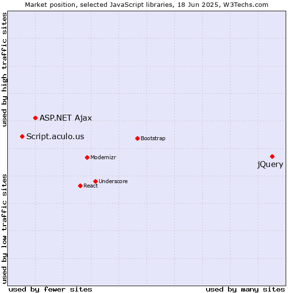 Market position of jQuery vs. ASP.NET Ajax vs. Script.aculo.us