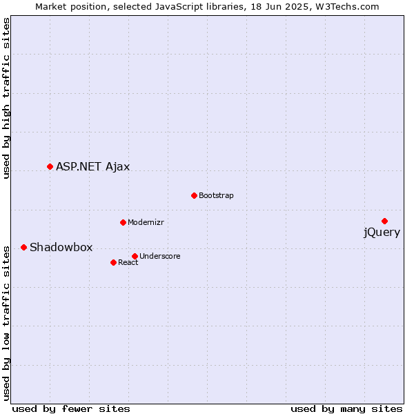 Market position of jQuery vs. ASP.NET Ajax vs. Shadowbox