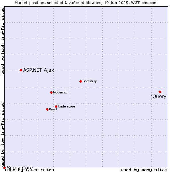 Market position of jQuery vs. ASP.NET Ajax vs. SproutCore