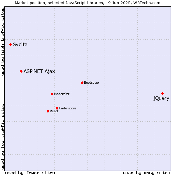 Market position of jQuery vs. ASP.NET Ajax vs. Svelte