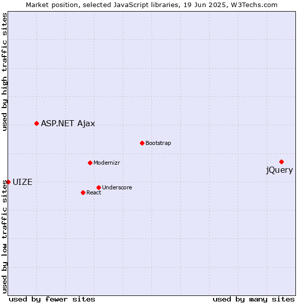 Market position of jQuery vs. ASP.NET Ajax vs. UIZE