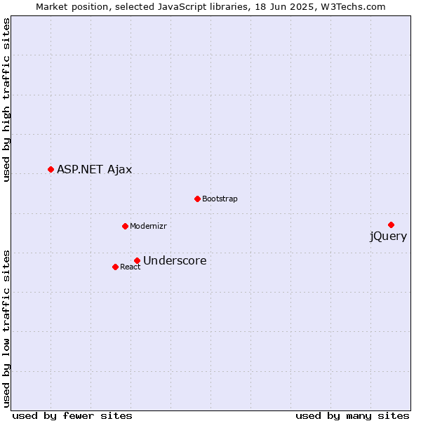 Market position of jQuery vs. Underscore vs. ASP.NET Ajax