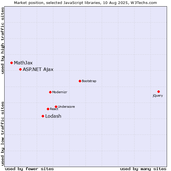 Market position of Lodash vs. ASP.NET Ajax vs. MathJax