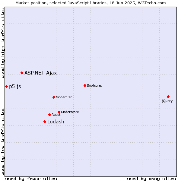 Market position of Lodash vs. ASP.NET Ajax vs. p5.js