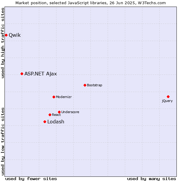 Market position of Lodash vs. ASP.NET Ajax vs. Qwik