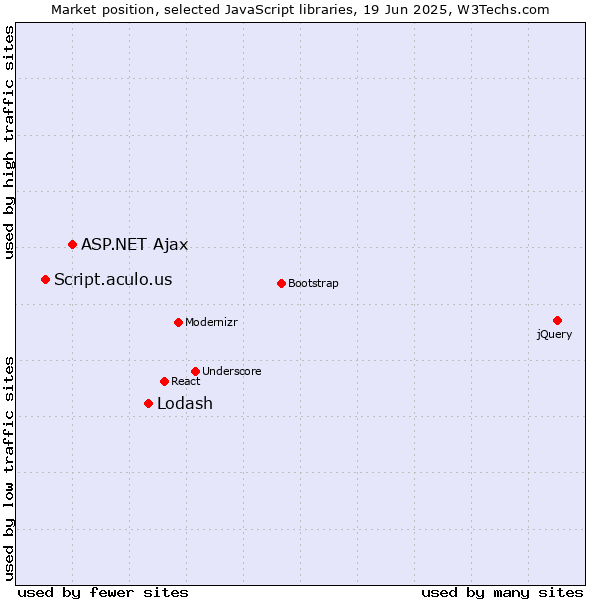 Market position of Lodash vs. ASP.NET Ajax vs. Script.aculo.us