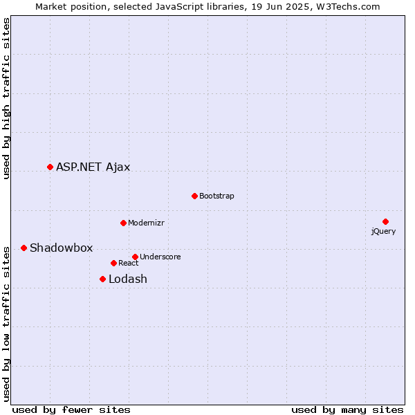 Market position of Lodash vs. ASP.NET Ajax vs. Shadowbox
