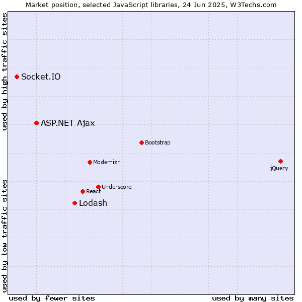 Market position of Lodash vs. ASP.NET Ajax vs. Socket.IO