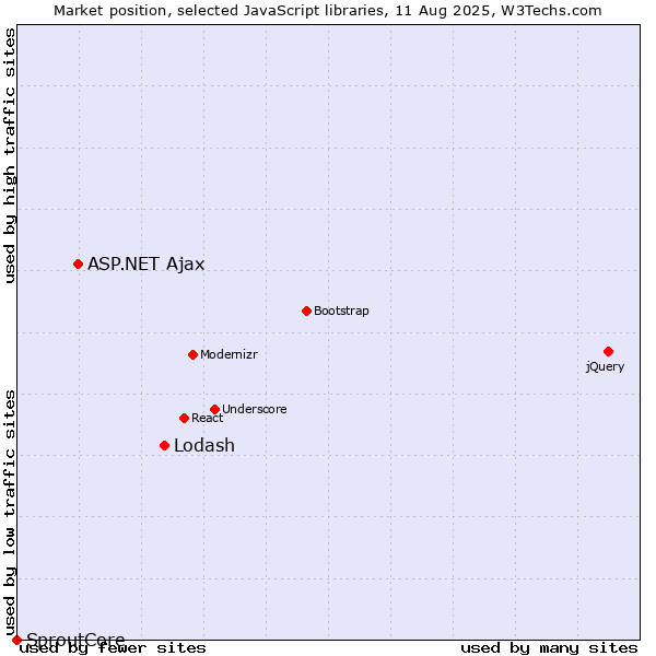 Market position of Lodash vs. ASP.NET Ajax vs. SproutCore