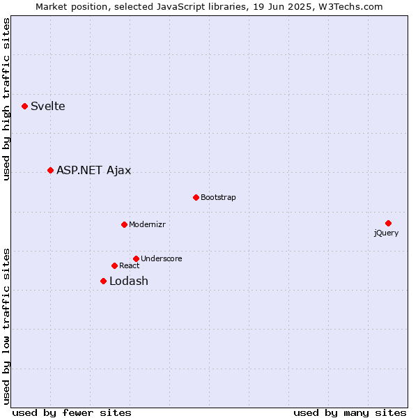 Market position of Lodash vs. ASP.NET Ajax vs. Svelte